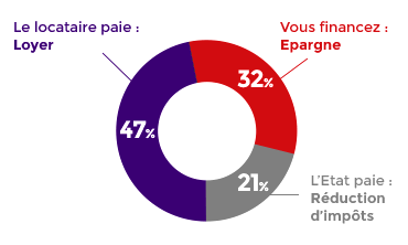 defiscalisation pinel reims